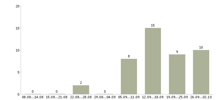 Работа менеджер по работе с интернетом в Стерлитамаке - Число вакансий в Стерлитамаке по специальности менеджер по работе с интернетом за 2 месяца