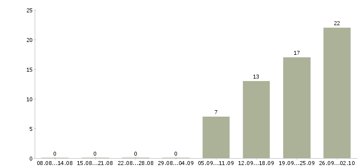 Работа подработка по интернету в Твери - Число вакансий в Твери по специальности подработка по интернету за 2 месяца