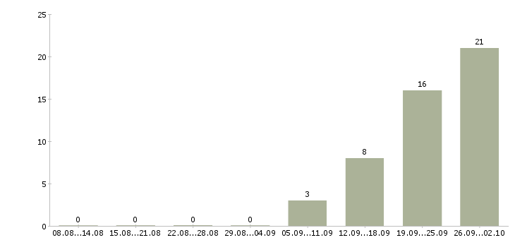 Работа для сотрудников без опыта в Тольятти - Число вакансий в Тольятти по специальности для сотрудников без опыта за 2 месяца