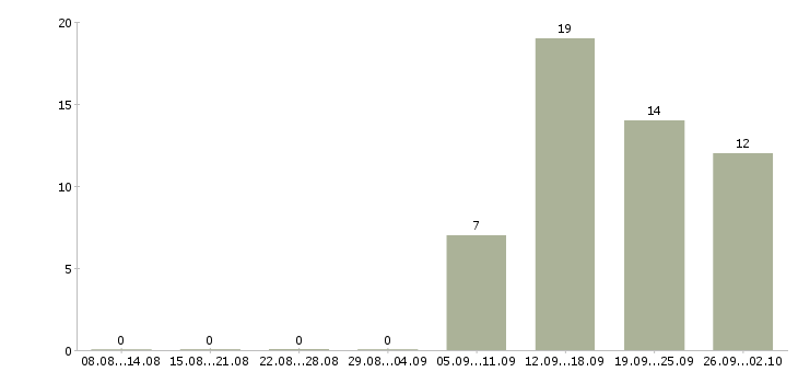 Работа менеджер сайта в Тольятти - Число вакансий в Тольятти по специальности менеджер сайта за 2 месяца