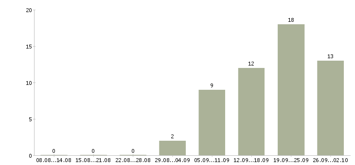 Работа менеджеры по рекламе в Тольятти - Число вакансий в Тольятти по специальности менеджеры по рекламе за 2 месяца