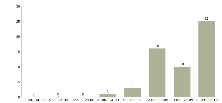 Работа продавец на выкладке товара в Тольятти - Число вакансий в Тольятти по специальности продавец на выкладке товара за 2 месяца