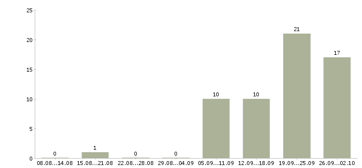 Работа требуется оператор в Туле - Число вакансий в Туле по специальности требуется оператор за 2 месяца