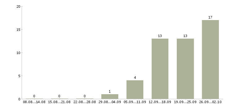 Работа ключевой менеджер в Тюмени - Число вакансий в Тюмени по специальности ключевой менеджер за 2 месяца