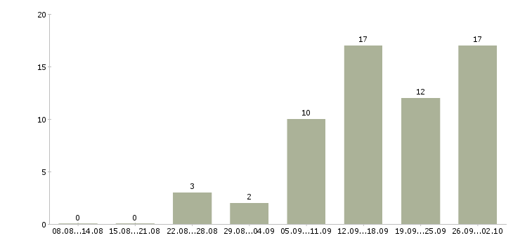 Работа менеджер на удаленную работу в Тюмени - Число вакансий в Тюмени по специальности менеджер на удаленную работу за 2 месяца