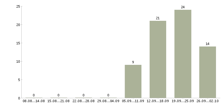 Работа менеджер по продажам в магазин в Тюмени - Число вакансий в Тюмени по специальности менеджер по продажам в магазин за 2 месяца