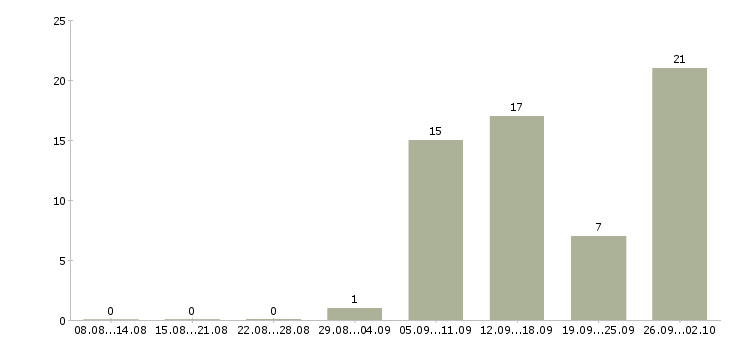 Работа менеджера по развитию бизнеса в Тюмени - Число вакансий в Тюмени по специальности менеджера по развитию бизнеса за 2 месяца