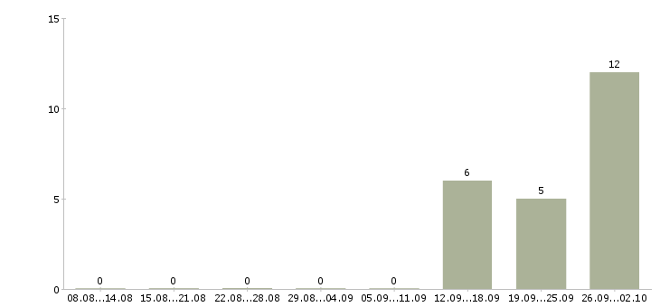 Работа грузчики на производство в Ульяновске - Число вакансий в Ульяновске по специальности грузчики на производство за 2 месяца