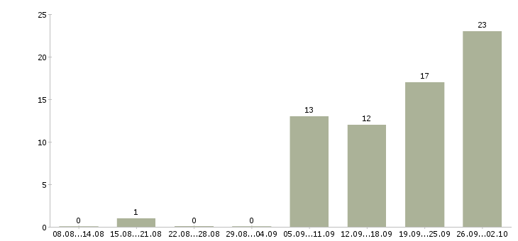 Работа менеджер без опыта работы в Ульяновске - Число вакансий в Ульяновске по специальности менеджер без опыта работы за 2 месяца