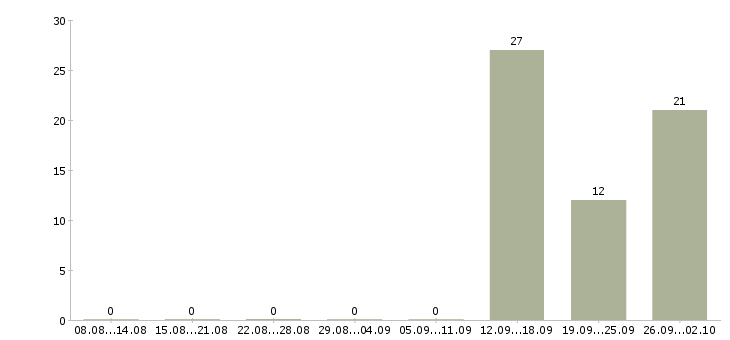 Работа высокооплачиваемая работа в Уфе - Число вакансий в Уфе по специальности высокооплачиваемая работа за 2 месяца