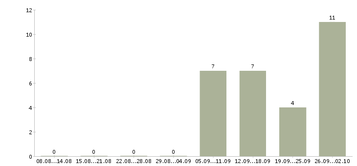 Работа кассир вахтой в Уфе - Число вакансий в Уфе по специальности кассир вахтой за 2 месяца