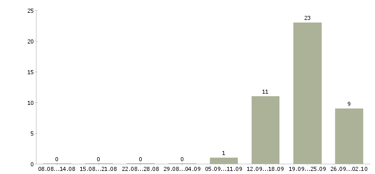 Работа персонал в ресторан в Уфе - Число вакансий в Уфе по специальности персонал в ресторан за 2 месяца