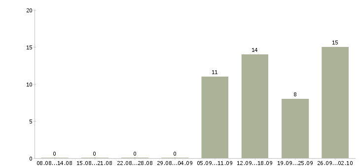 Работа рабочий по зданию в Уфе - Число вакансий в Уфе по специальности рабочий по зданию за 2 месяца