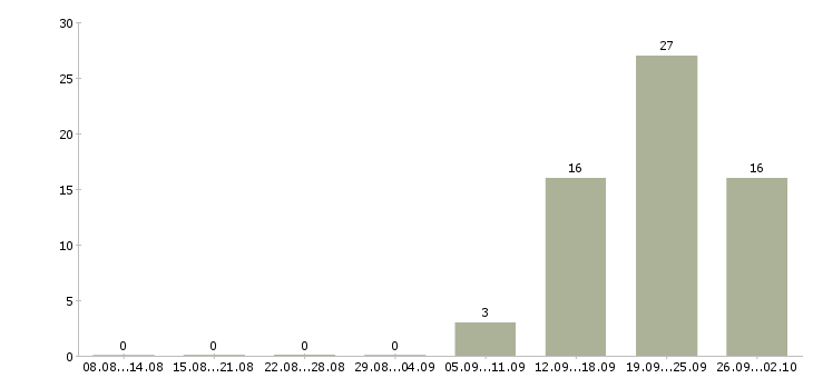 Работа сотрудники в ресторан в Уфе - Число вакансий в Уфе по специальности сотрудники в ресторан за 2 месяца