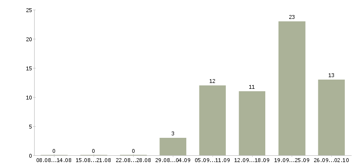 Работа администратор магазинов в Хабаровске - Число вакансий в Хабаровске по специальности администратор магазинов за 2 месяца