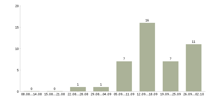 Работа менеджер по коммуникациям в Хабаровске - Число вакансий в Хабаровске по специальности менеджер по коммуникациям за 2 месяца
