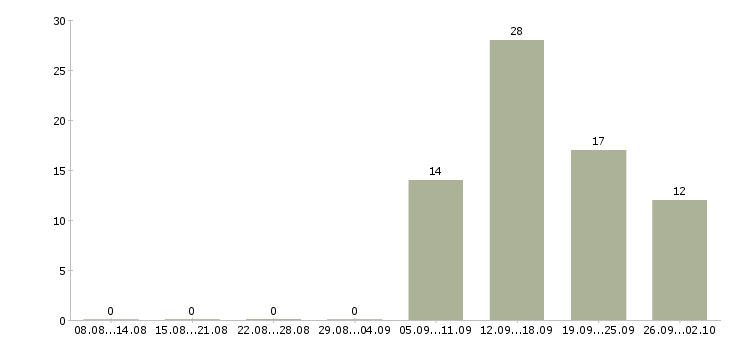 Работа менеджер салона в Хабаровске - Число вакансий в Хабаровске по специальности менеджер салона за 2 месяца