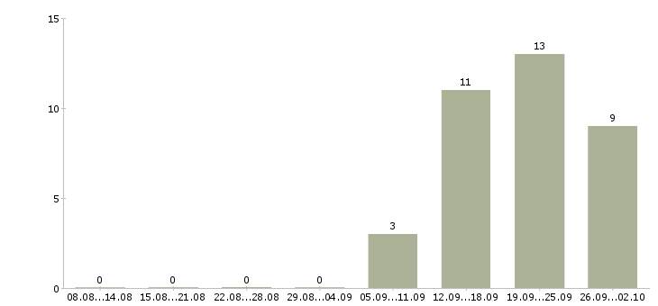 Работа специалист в недвижимости в Хабаровске - Число вакансий в Хабаровске по специальности специалист в недвижимости за 2 месяца