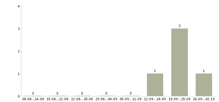 Работа сотрудник охраны в организацию в Химках - Число вакансий в Химках по специальности сотрудник охраны в организацию за 2 месяца