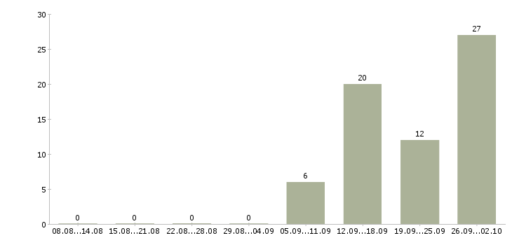 Работа сотрудники без опыта работы в Химках - Число вакансий в Химках по специальности сотрудники без опыта работы за 2 месяца