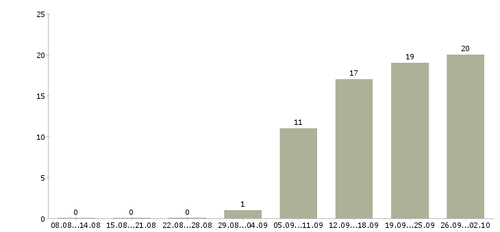 Работа руководитель отдела персонала в Челябинске - Число вакансий в Челябинске по специальности руководитель отдела персонала за 2 месяца
