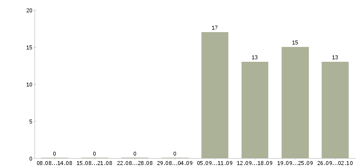 Работа удаленный оператор в Челябинске - Число вакансий в Челябинске по специальности удаленный оператор за 2 месяца