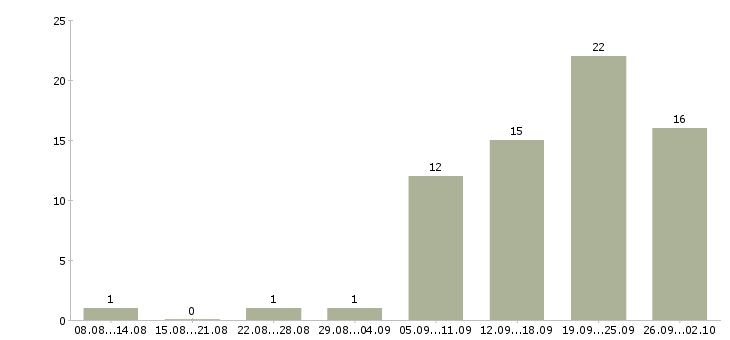 Работа водитель город в Ярославле - Число вакансий в Ярославле по специальности водитель город за 2 месяца