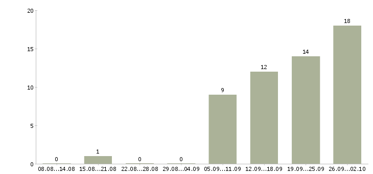 Работа менеджер производства в Ярославле - Число вакансий в Ярославле по специальности менеджер производства за 2 месяца