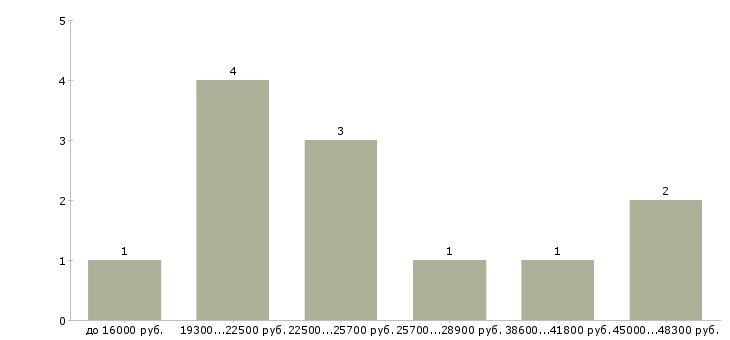Найти работу ведущий менеджер проекта в Екатеринбурге - График распределения вакансий «ведущий менеджер проекта» по зарплате