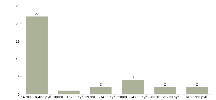 Найти работу оператор пк для удаленной работы в Москве - График распределения вакансий «оператор пк для удаленной работы» по зарплате