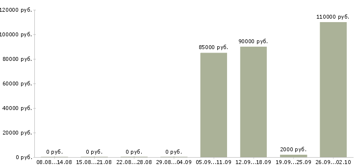 Вакансии front end developer в Москве - Медиана зарплат front end developer в Москве за 2 месяца