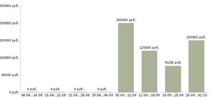 Вакансии senior java developer Санкт-петербург - Медиана зарплат senior java developer Санкт-петербург за 2 месяца
