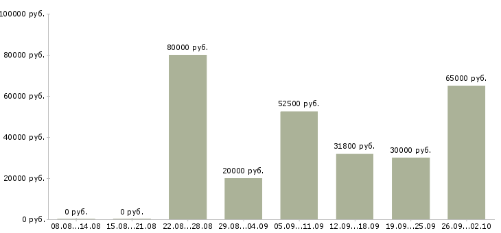Вакансии агент по работе с клиентами в Новосибирске - Медиана зарплат агент по работе с клиентами в Новосибирске за 2 месяца