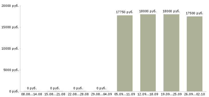 Вакансии администратор супермаркета в Иркутске - Медиана зарплат администратор супермаркета в Иркутске за 2 месяца