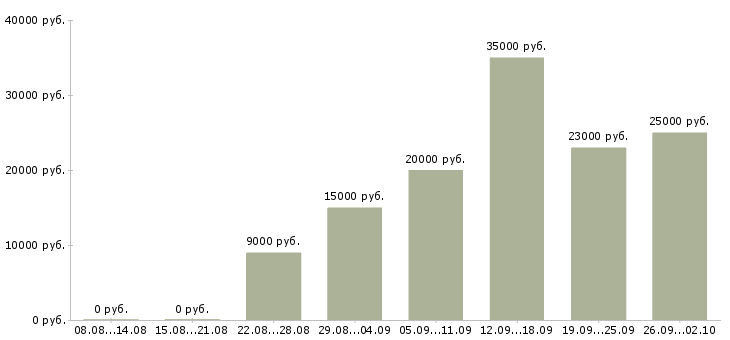 Вакансии активные люди в интернете в Иваново - Медиана зарплат активные люди в интернете в Иваново за 2 месяца