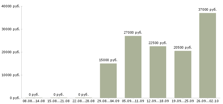 Вакансии в интернет без продаж в Мурманске - Медиана зарплат в интернет без продаж в Мурманске за 2 месяца