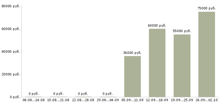 Вакансии ведущий менеджер проектов в Екатеринбурге - Медиана зарплат ведущий менеджер проектов в Екатеринбурге за 2 месяца