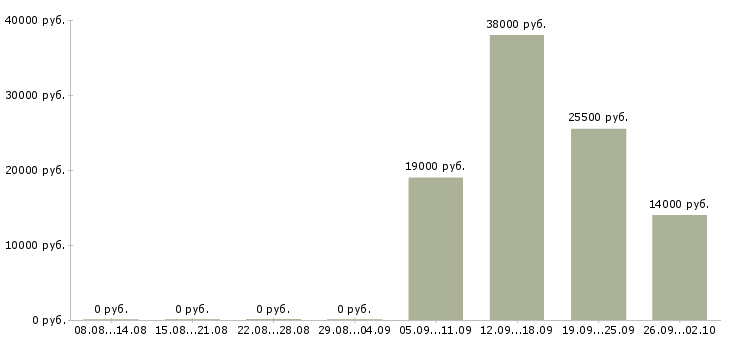 Вакансии грузчик сменный в Архангельске - Медиана зарплат грузчик сменный в Архангельске за 2 месяца