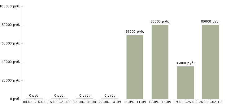 Вакансии грузчики комплектовщики вахта в Саратове - Медиана зарплат грузчики комплектовщики вахта в Саратове за 2 месяца