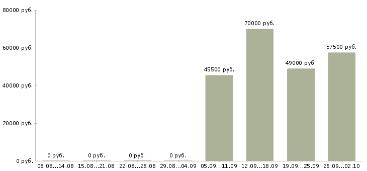 Вакансии директор по работе с персоналом в Ярославле - Медиана зарплат директор по работе с персоналом в Ярославле за 2 месяца