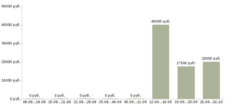 Вакансии дистанционный оператор в Оренбурге - Медиана зарплат дистанционный оператор в Оренбурге за 2 месяца