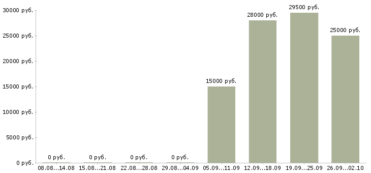 Вакансии дома в свободном графике в Смоленске - Медиана зарплат дома в свободном графике в Смоленске за 2 месяца
