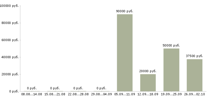 Вакансии инженер по техническому обслуживанию Башкортостан - Медиана зарплат инженер по техническому обслуживанию Башкортостан за 2 месяца