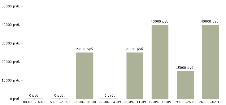 Вакансии интересная на дому в Кирове - Медиана зарплат интересная на дому в Кирове за 2 месяца