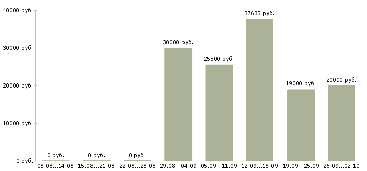 Вакансии кассир в торговый зал в Казани - Медиана зарплат кассир в торговый зал в Казани за 2 месяца