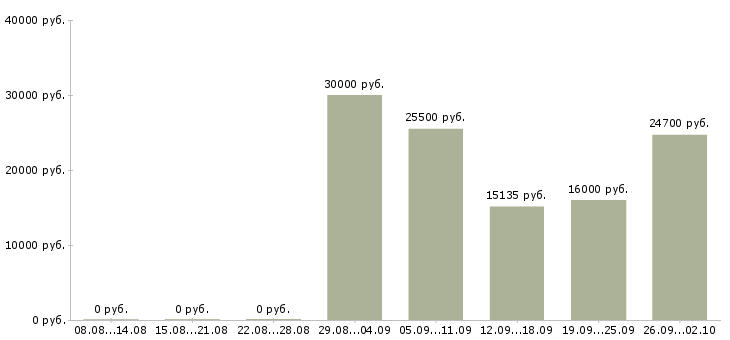 Вакансии кассир торгового зала в Казани - Медиана зарплат кассир торгового зала в Казани за 2 месяца