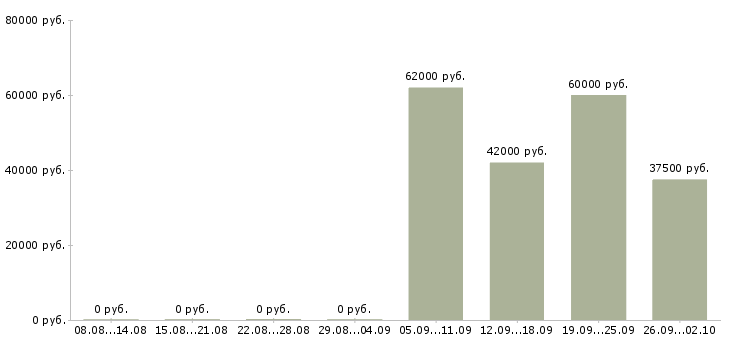 Вакансии комплектовщик заказа в Брянске - Медиана зарплат комплектовщик заказа в Брянске за 2 месяца
