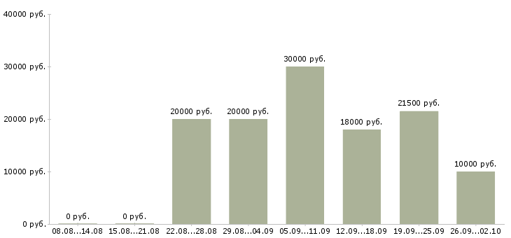 Вакансии консультантом в интернете в Ярославле - Медиана зарплат консультантом в интернете в Ярославле за 2 месяца