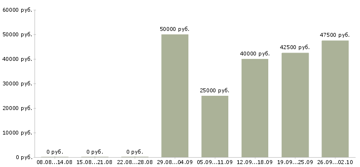 Вакансии менеджер b2b в Казани - Медиана зарплат менеджер b2b в Казани за 2 месяца