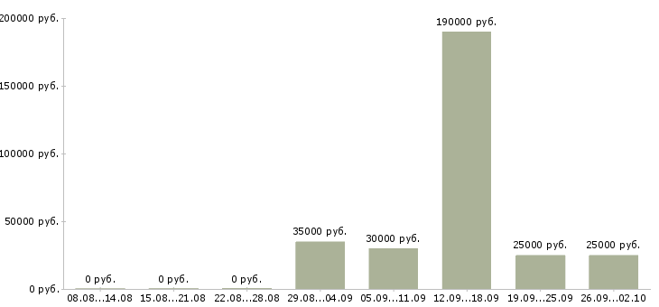Вакансии менеджер базы данных в Владивостоке - Медиана зарплат менеджер базы данных в Владивостоке за 2 месяца
